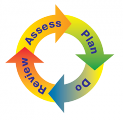 Continual assessment diagram